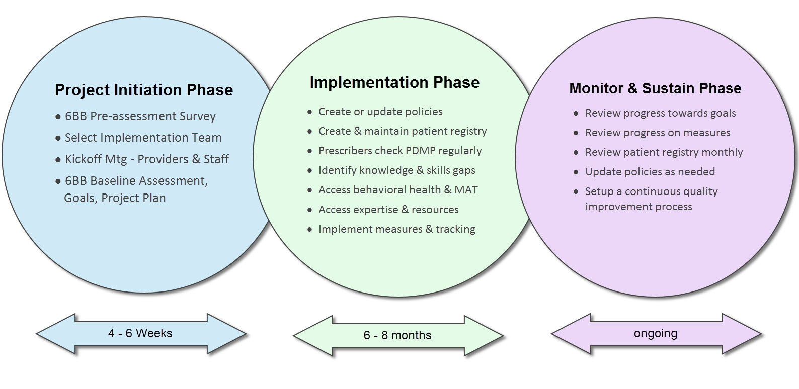 6 Building Blocks Implementation for Pain Management & Opioid Prescribing